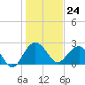 Old Rice Mill tide chart for Wednesday, January 24, 2024