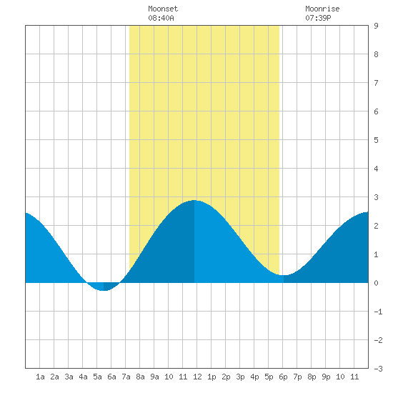 Old Rice Mill tide chart for Saturday, January 27, 2024