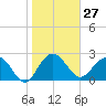 Old Rice Mill tide chart for Saturday, January 27, 2024
