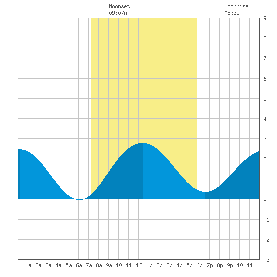 Old Rice Mill tide chart for Sunday, January 28, 2024