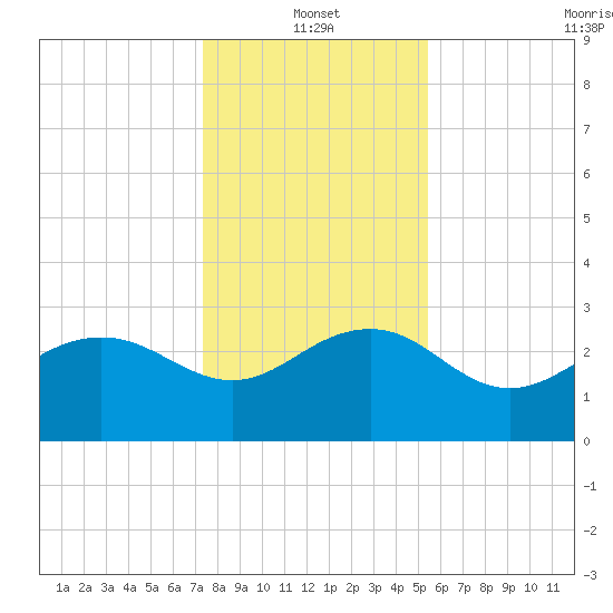 Old Rice Mill tide chart for Tuesday, January 2, 2024
