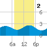 Old Rice Mill tide chart for Tuesday, January 2, 2024