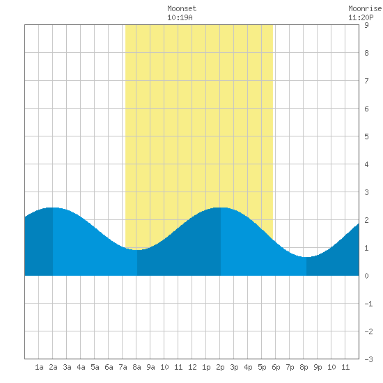 Old Rice Mill tide chart for Wednesday, January 31, 2024