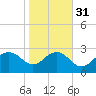 Old Rice Mill tide chart for Wednesday, January 31, 2024