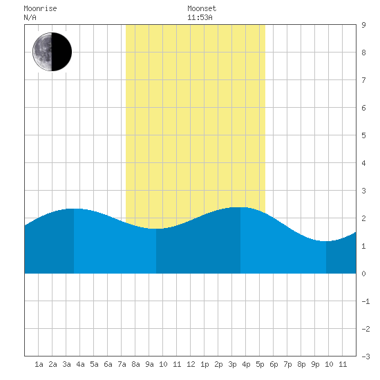 Old Rice Mill tide chart for Wednesday, January 3, 2024