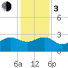Old Rice Mill tide chart for Wednesday, January 3, 2024