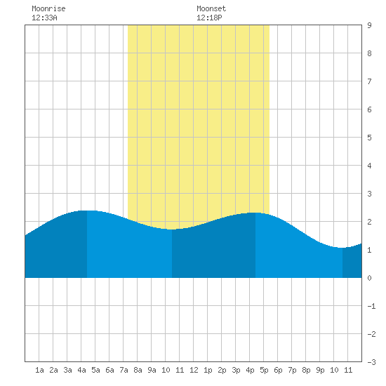 Old Rice Mill tide chart for Thursday, January 4, 2024