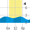 Old Rice Mill tide chart for Thursday, January 4, 2024