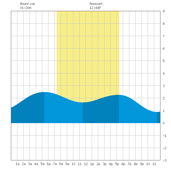 Old Rice Mill tide chart for Friday, January 5, 2024