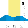 Old Rice Mill tide chart for Friday, January 5, 2024