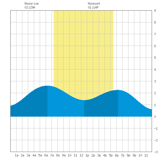 Old Rice Mill tide chart for Saturday, January 6, 2024