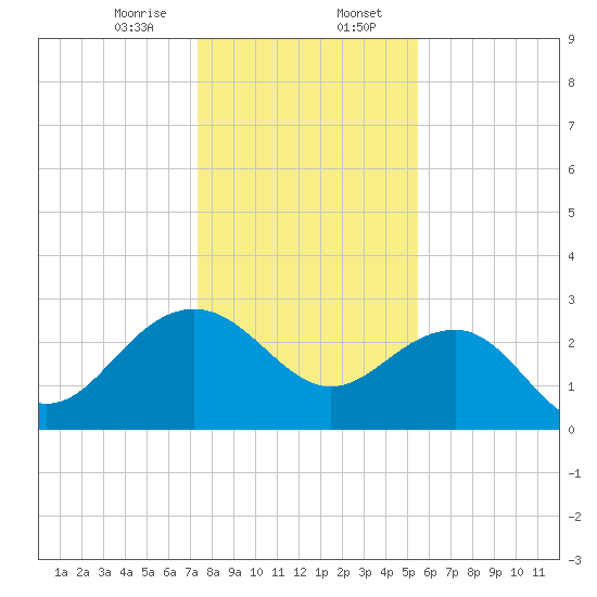Old Rice Mill tide chart for Sunday, January 7, 2024