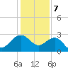 Old Rice Mill tide chart for Sunday, January 7, 2024