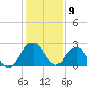 Old Rice Mill tide chart for Tuesday, January 9, 2024