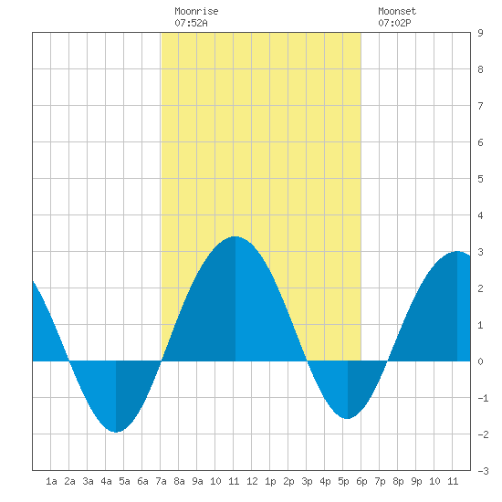 Old Rice Mill tide chart for Saturday, February 10, 2024