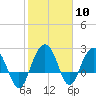 Old Rice Mill tide chart for Saturday, February 10, 2024