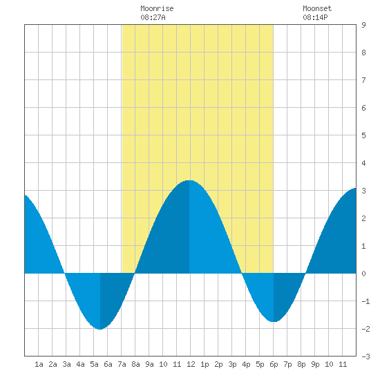 Old Rice Mill tide chart for Sunday, February 11, 2024