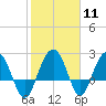 Old Rice Mill tide chart for Sunday, February 11, 2024