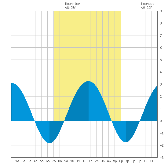 Old Rice Mill tide chart for Monday, February 12, 2024