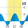 Old Rice Mill tide chart for Monday, February 12, 2024