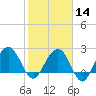 Old Rice Mill tide chart for Wednesday, February 14, 2024