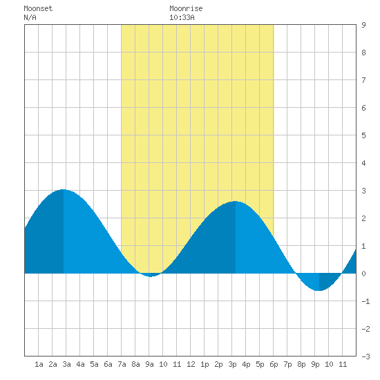Old Rice Mill tide chart for Thursday, February 15, 2024
