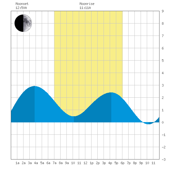 Old Rice Mill tide chart for Friday, February 16, 2024