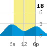 Old Rice Mill tide chart for Sunday, February 18, 2024