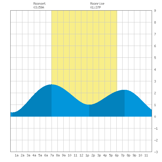Old Rice Mill tide chart for Monday, February 19, 2024