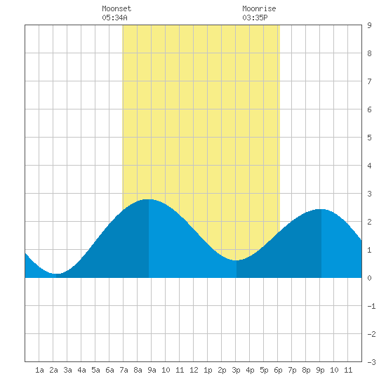 Old Rice Mill tide chart for Wednesday, February 21, 2024