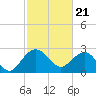 Old Rice Mill tide chart for Wednesday, February 21, 2024