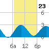 Old Rice Mill tide chart for Friday, February 23, 2024