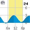 Old Rice Mill tide chart for Saturday, February 24, 2024