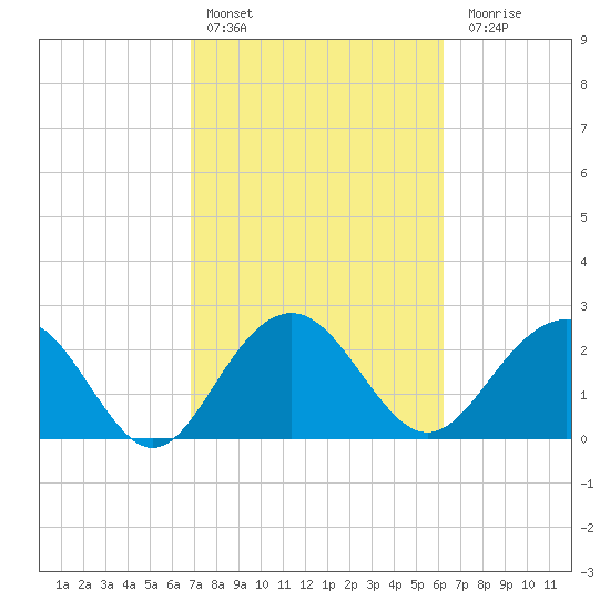 Old Rice Mill tide chart for Sunday, February 25, 2024