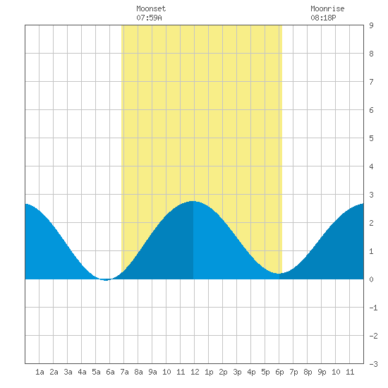Old Rice Mill tide chart for Monday, February 26, 2024