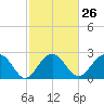 Old Rice Mill tide chart for Monday, February 26, 2024