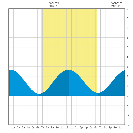 Old Rice Mill tide chart for Tuesday, February 27, 2024