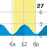 Old Rice Mill tide chart for Tuesday, February 27, 2024