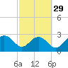 Old Rice Mill tide chart for Thursday, February 29, 2024