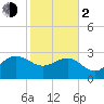 Old Rice Mill tide chart for Friday, February 2, 2024