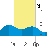 Old Rice Mill tide chart for Saturday, February 3, 2024