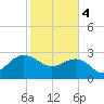 Old Rice Mill tide chart for Sunday, February 4, 2024