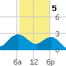 Old Rice Mill tide chart for Monday, February 5, 2024