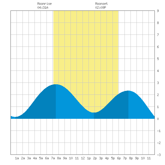 Old Rice Mill tide chart for Tuesday, February 6, 2024