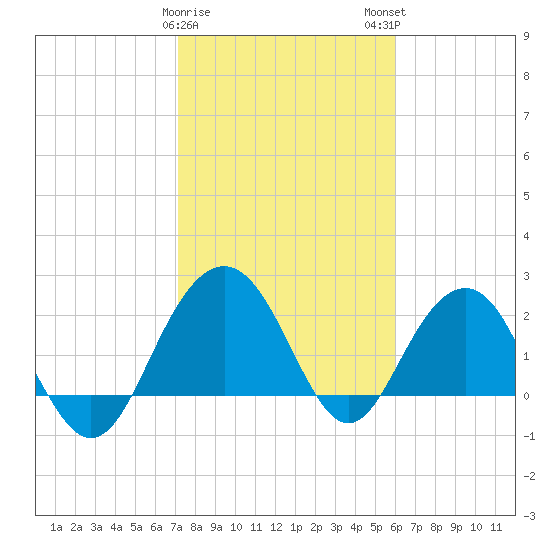 Old Rice Mill tide chart for Thursday, February 8, 2024