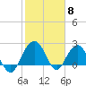Old Rice Mill tide chart for Thursday, February 8, 2024