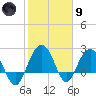 Old Rice Mill tide chart for Friday, February 9, 2024