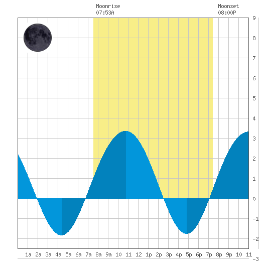 Old Rice Mill tide chart for Sunday, March 10, 2024