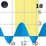Old Rice Mill tide chart for Sunday, March 10, 2024
