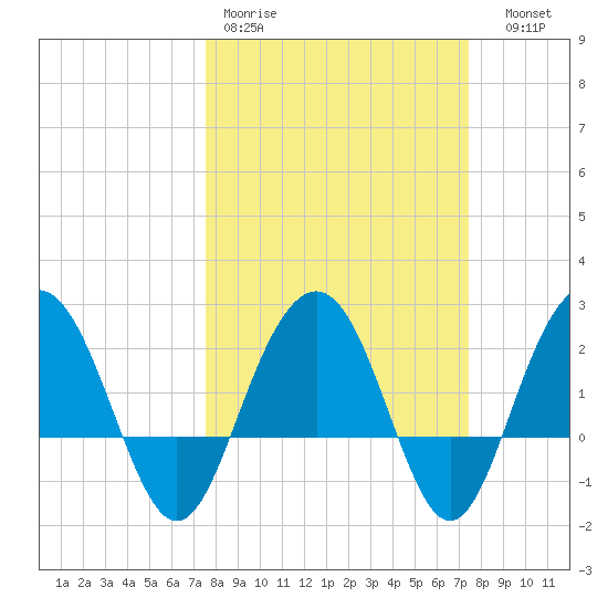 Old Rice Mill tide chart for Monday, March 11, 2024